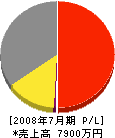 コマツエンタープライズ 損益計算書 2008年7月期