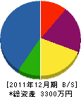 古田水道 貸借対照表 2011年12月期