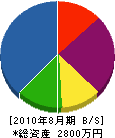 キトウ設備 貸借対照表 2010年8月期 キトウ設備 貸借対照表 2010年8月期
