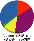 織方電設 貸借対照表 2009年10月期