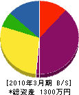 松井設備 貸借対照表 2010年3月期