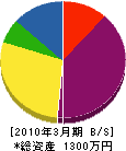 松井設備 貸借対照表 2010年3月期 松井設備 貸借対照表 2010年3月期