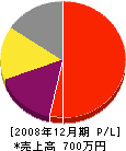 村川緑宝園 損益計算書 2008年12月期