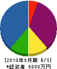 後田木工所 貸借対照表 2010年9月期