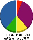 後田木工所 貸借対照表 2010年9月期 後田木工所 貸借対照表 2010年9月期