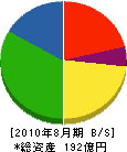 森松工業 貸借対照表 2010年8月期