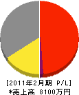 平間電気設備 損益計算書 2011年2月期 平間電気設備 損益計算書 2011年2月期