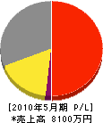 朋栄電気工事 損益計算書 2010年5月期 朋栄電気工事 損益計算書 2010年5月期
