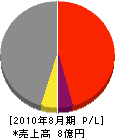 日本計装システム 損益計算書 2010年8月期