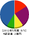 関西耐火煉瓦 貸借対照表 2012年5月期