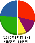 福嶋鉄工所 貸借対照表 2010年9月期