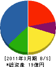 大崎電気システムズ 貸借対照表 2011年3月期