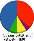 第一防災工業 貸借対照表 2012年12月期