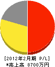 ワーツケーブル 損益計算書 2012年2月期