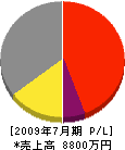 福岡花木 損益計算書 2009年7月期