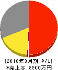 東日本企画 損益計算書 2010年8月期