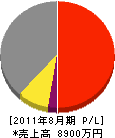 小野田材木店 損益計算書 2011年8月期