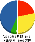 神山造園 貸借対照表 2010年8月期