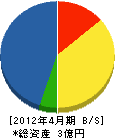 矢野土木 貸借対照表 2012年4月期