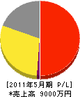 横田電設 損益計算書 2011年5月期