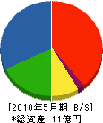 松岡産業 貸借対照表 2010年5月期