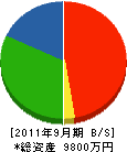 渡邉土建 貸借対照表 2011年9月期