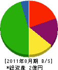 東洋 貸借対照表 2011年8月期