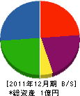 山本自動車工業 貸借対照表 2011年12月期