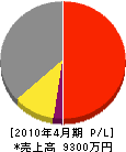 香川土木 損益計算書 2010年4月期