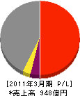 日本車輌製造 損益計算書 2011年3月期