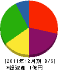 富弘解体 貸借対照表 2011年12月期