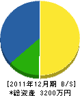 安田土木 貸借対照表 2011年12月期