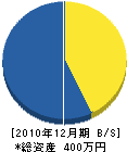 栄城建設 貸借対照表 2010年12月期