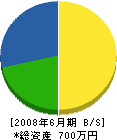 田口工務店 貸借対照表 2008年6月期