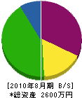 符川工業 貸借対照表 2010年8月期
