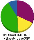 符川工業 貸借対照表 2010年8月期 符川工業 貸借対照表 2010年8月期