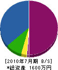 M・Iサプライ 貸借対照表 2010年7月期 M・Iサプライ 貸借対照表 2010年7月期