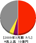 須藤電機製作所 損益計算書 2009年3月期
