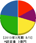 吉田塗装工業 貸借対照表 2013年3月期