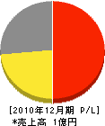 北日本機械工業 損益計算書 2010年12月期