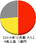 北日本機械工業 損益計算書 2010年12月期 北日本機械工業 損益計算書 2010年12月期