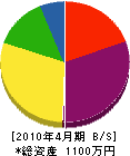 倉田建設 貸借対照表 2010年4月期