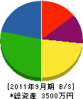 吉岡組 貸借対照表 2011年9月期