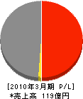ＮＴＴ東日本－福島 損益計算書 2010年3月期