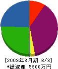 吉田水道 貸借対照表 2009年3月期