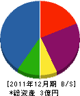 三輝 貸借対照表 2011年12月期