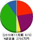 岡伸工業 貸借対照表 2010年11月期