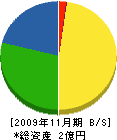 赤門 貸借対照表 2009年11月期