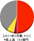 東京貿易機械 損益計算書 2011年3月期