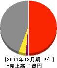 菊栄工務店 損益計算書 2011年12月期